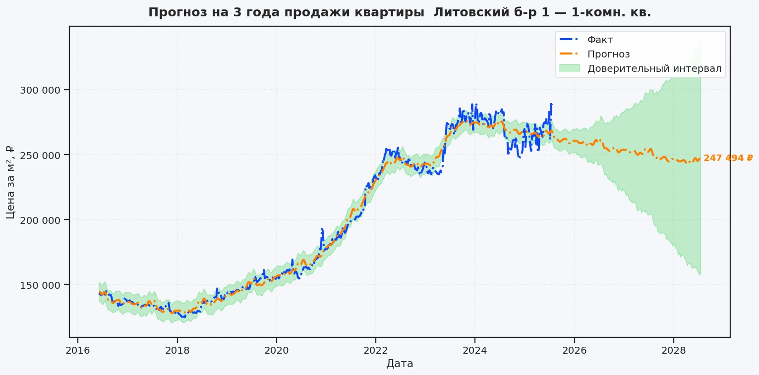 Прогноз изменения цены на квартиру Москва, Литовский б-р, 1 1