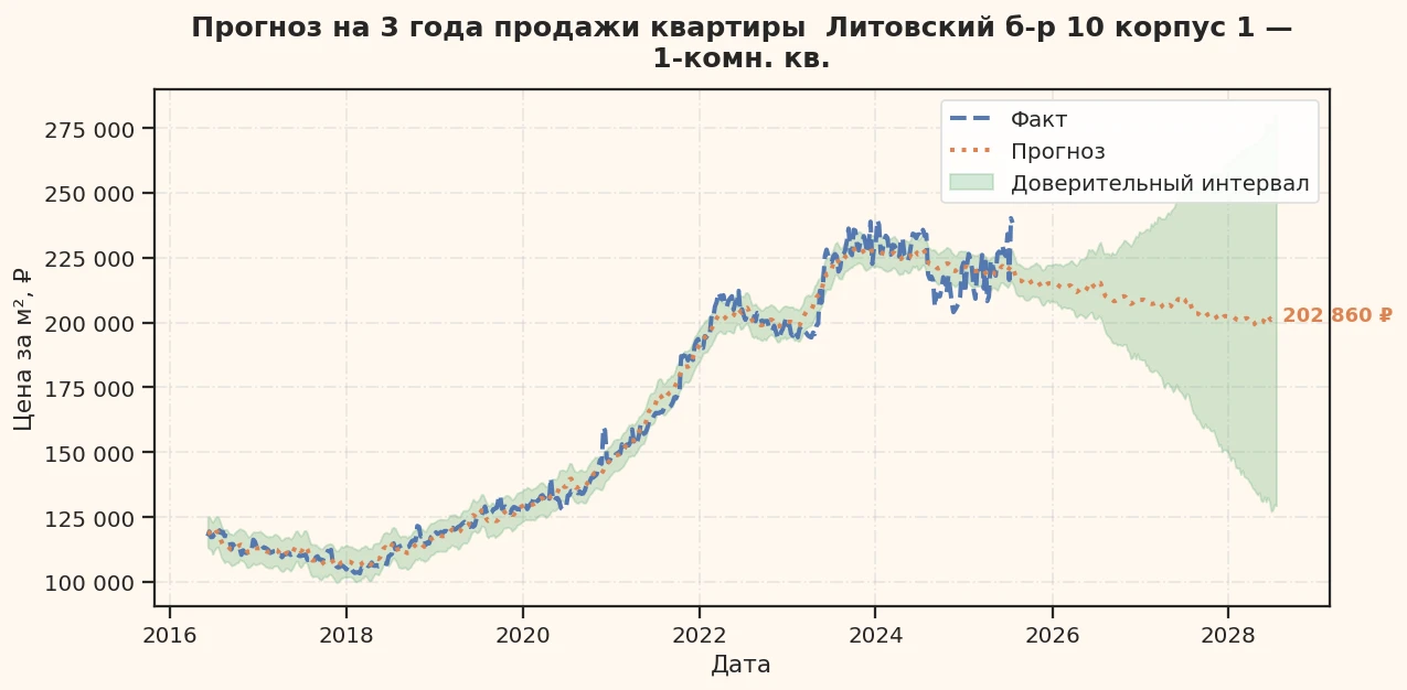 Прогноз изменения цены на квартиру Москва, Литовский б-р, 10 корпус 1 10 корпус 1