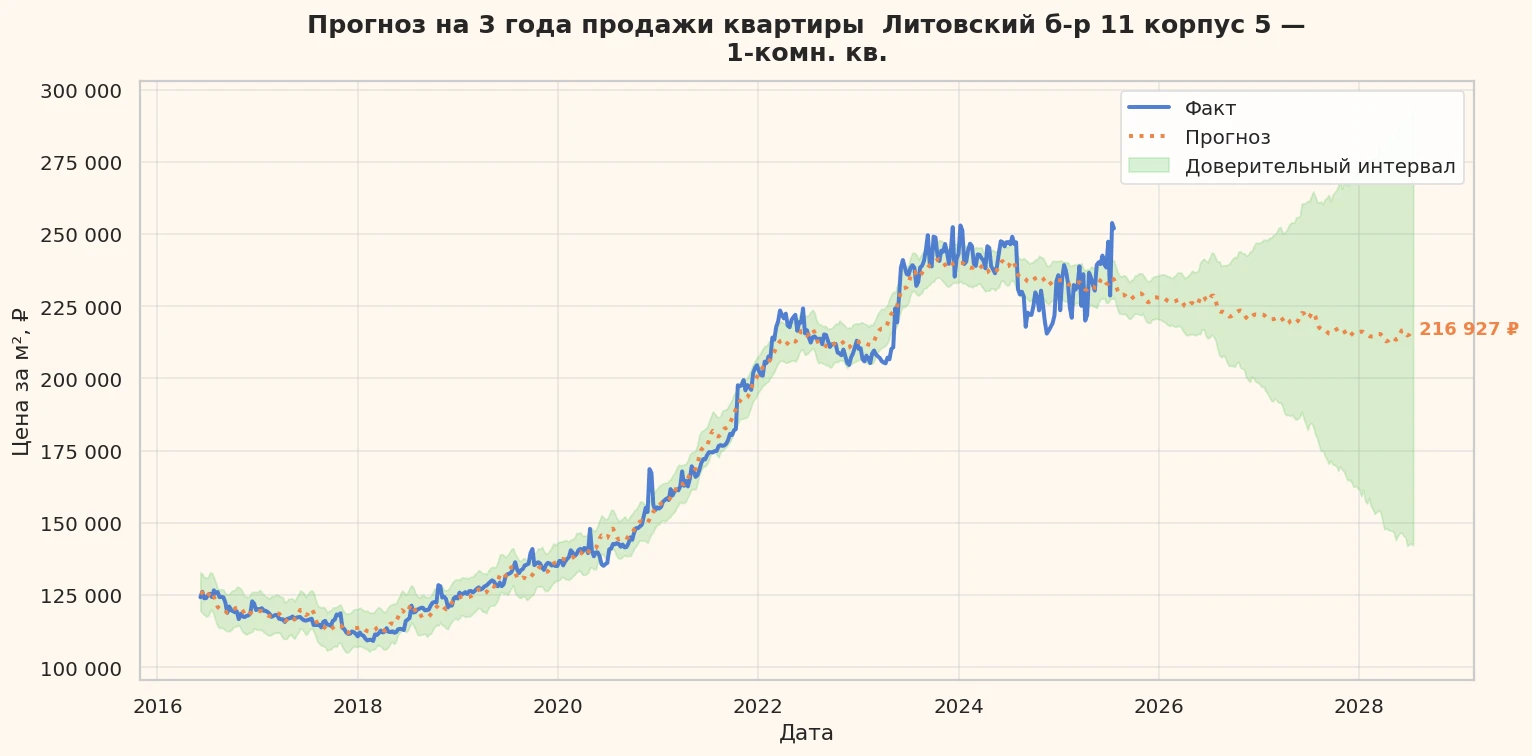 Прогноз изменения цены на квартиру Москва, Литовский б-р, 11 корпус 5 11 корпус 5
