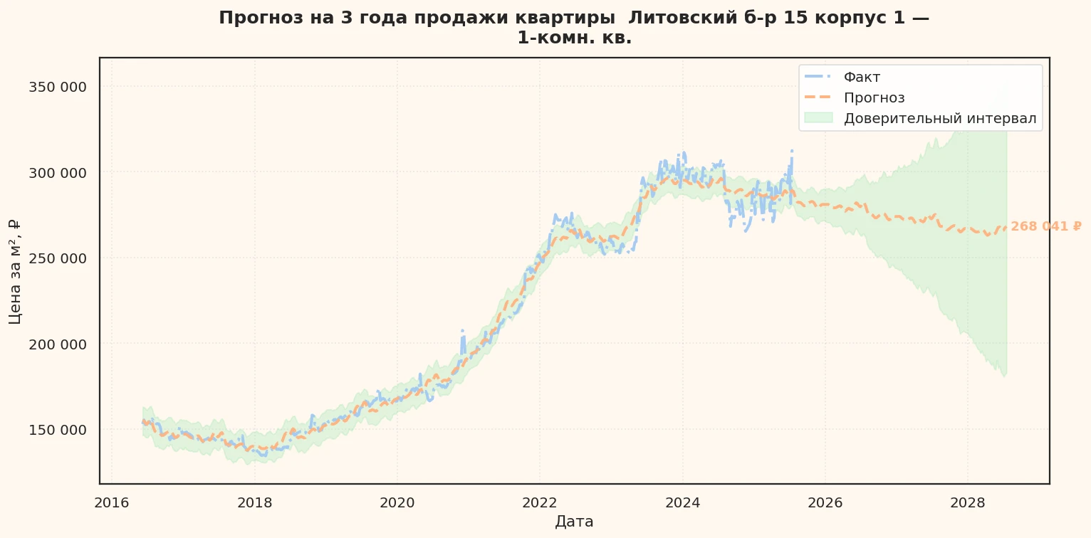 Прогноз изменения цены на квартиру Москва, Литовский б-р, 15 корпус 1 15 корпус 1