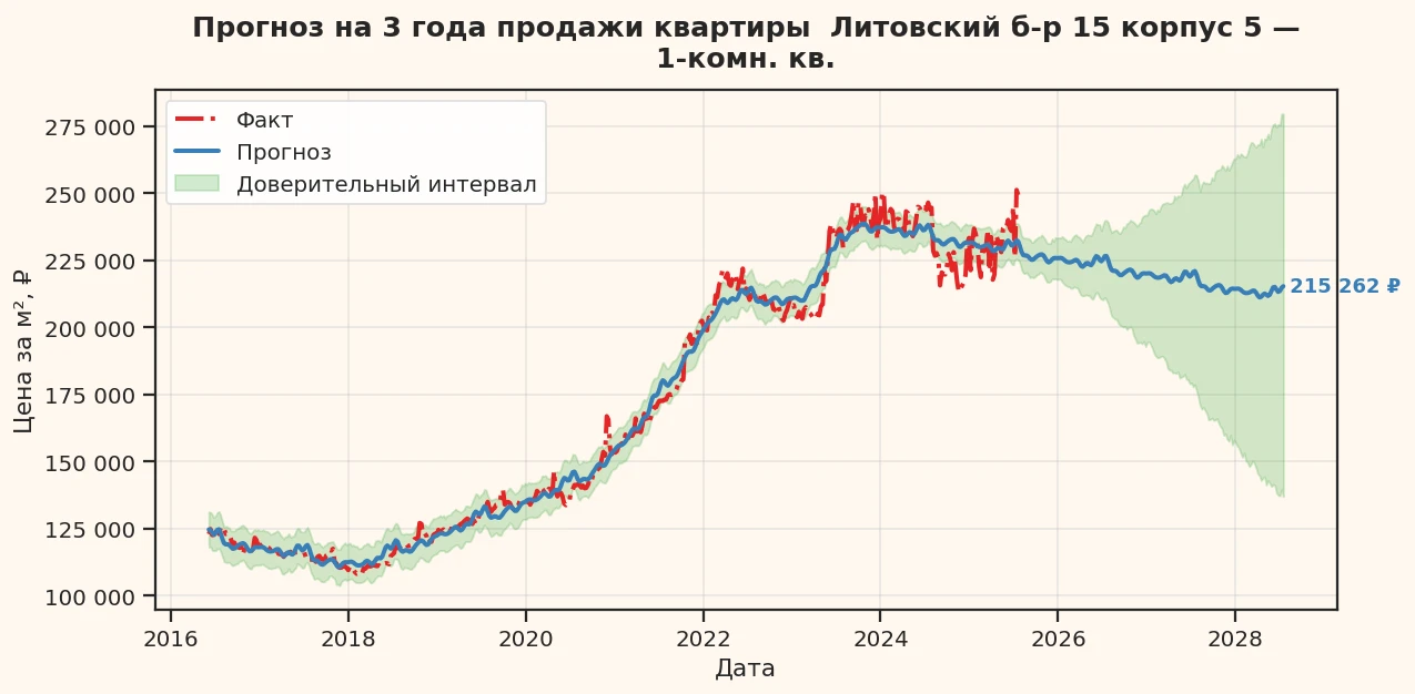 Прогноз изменения цены на квартиру Москва, Литовский б-р, 15 корпус 5 15 корпус 5