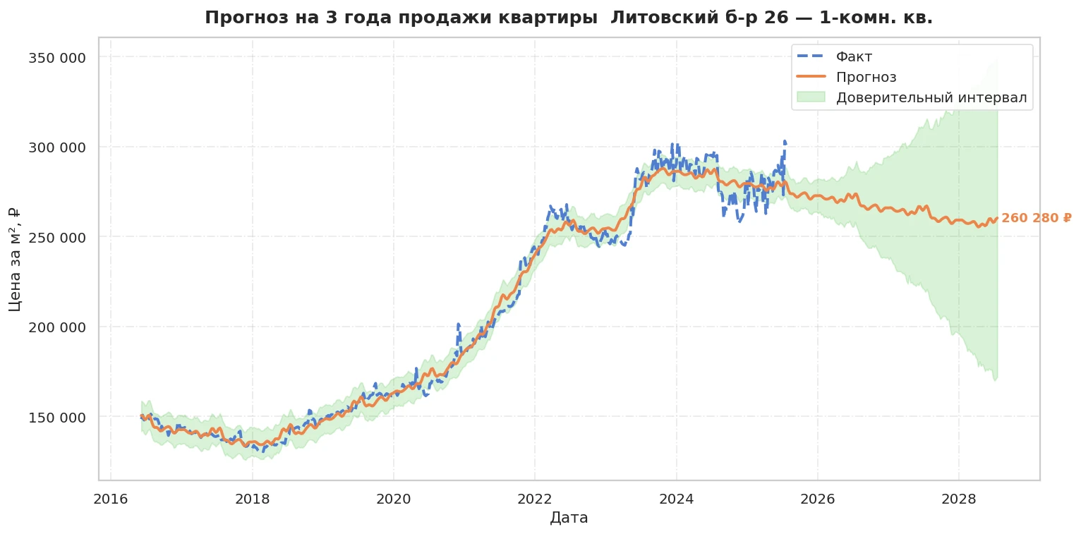Прогноз изменения цены на квартиру Москва, Литовский б-р, 26 26