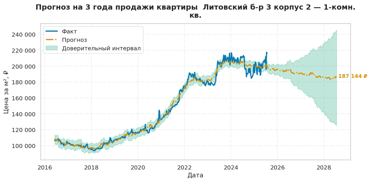 Прогноз изменения цены на квартиру Москва, Литовский б-р, 3 корпус 2 3 корпус 2