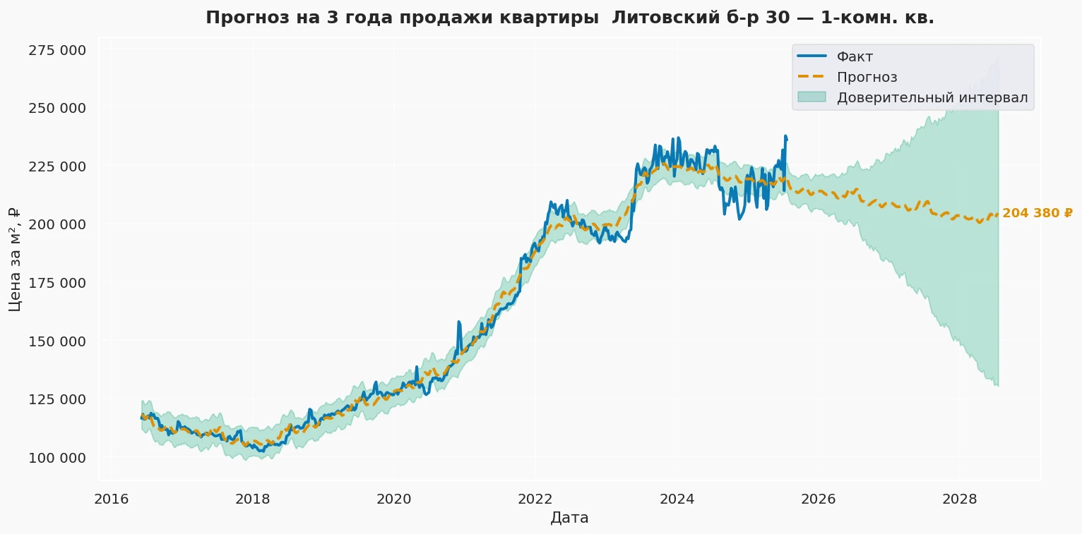Прогноз изменения цены на квартиру Москва, Литовский б-р, 30 30