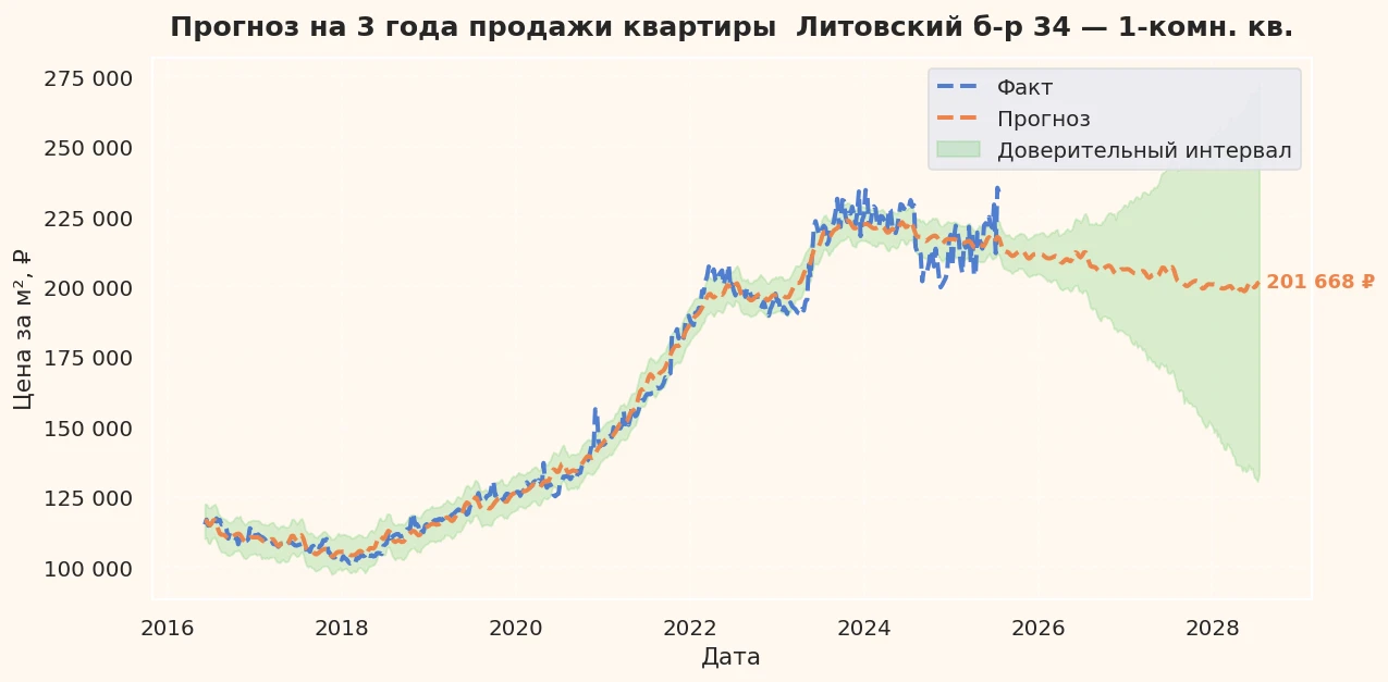 Прогноз изменения цены на квартиру Москва, Литовский б-р, 34 34