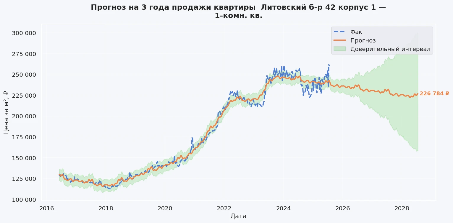 Прогноз изменения цены на квартиру Москва, Литовский б-р, 42 корпус 1 42 корпус 1