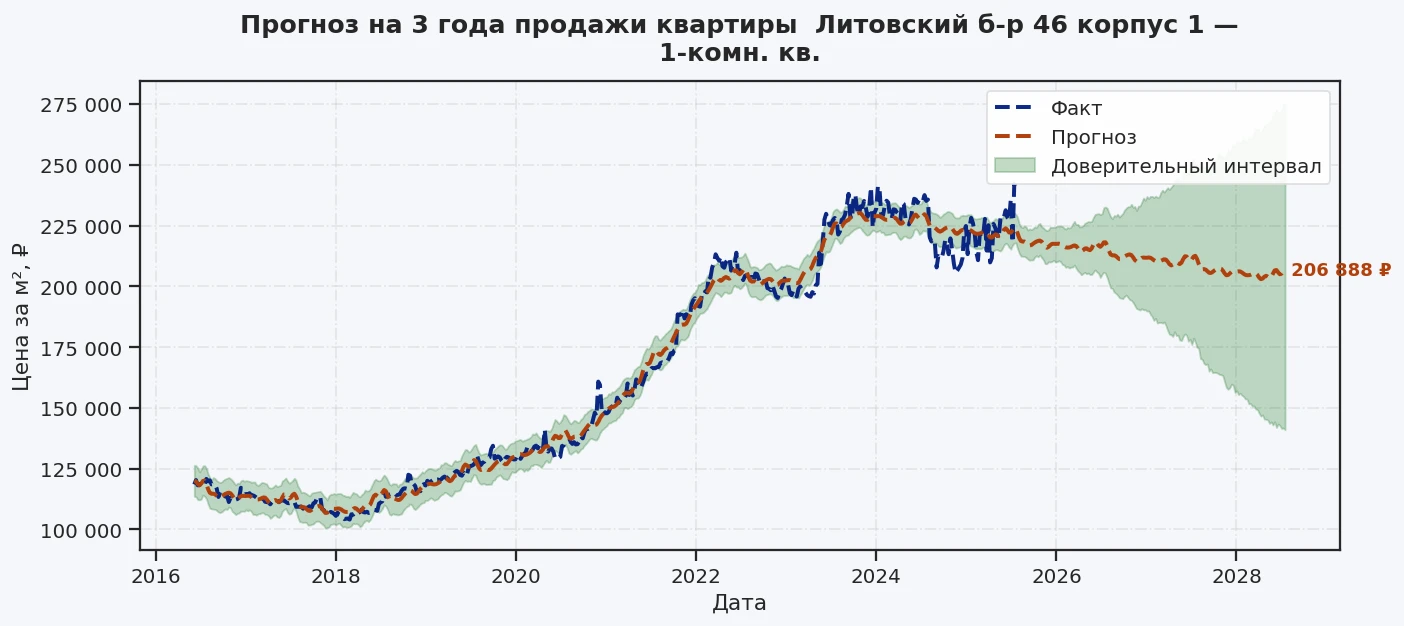 Прогноз изменения цены на квартиру Москва, Литовский б-р, 46 корпус 1 46 корпус 1