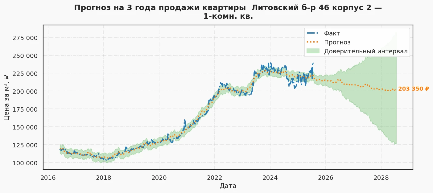 Прогноз изменения цены на квартиру Москва, Литовский б-р, 46 корпус 2 46 корпус 2