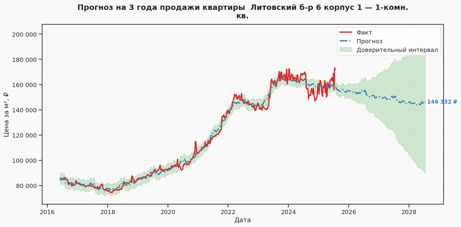 Прогноз изменения цены на квартиру Москва, Литовский б-р, 6 корпус 1 6 корпус 1