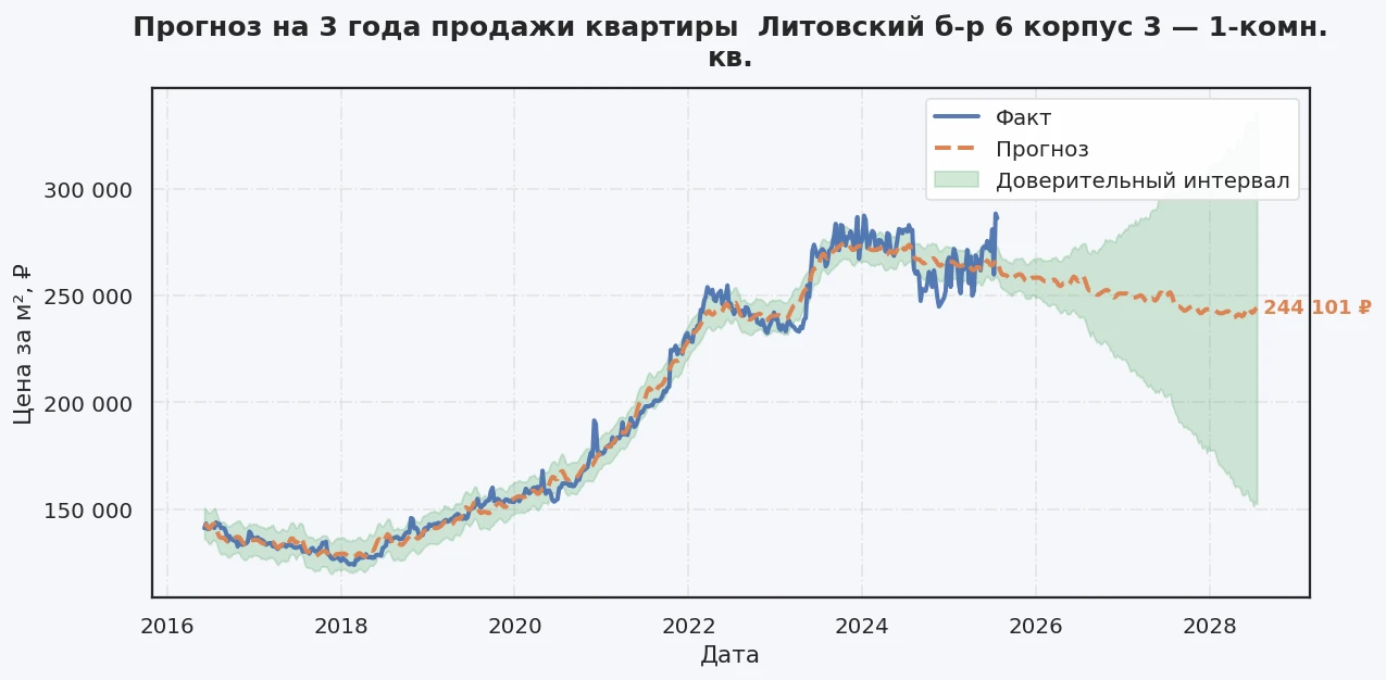 Прогноз изменения цены на квартиру Москва, Литовский б-р, 6 корпус 3 6 корпус 3