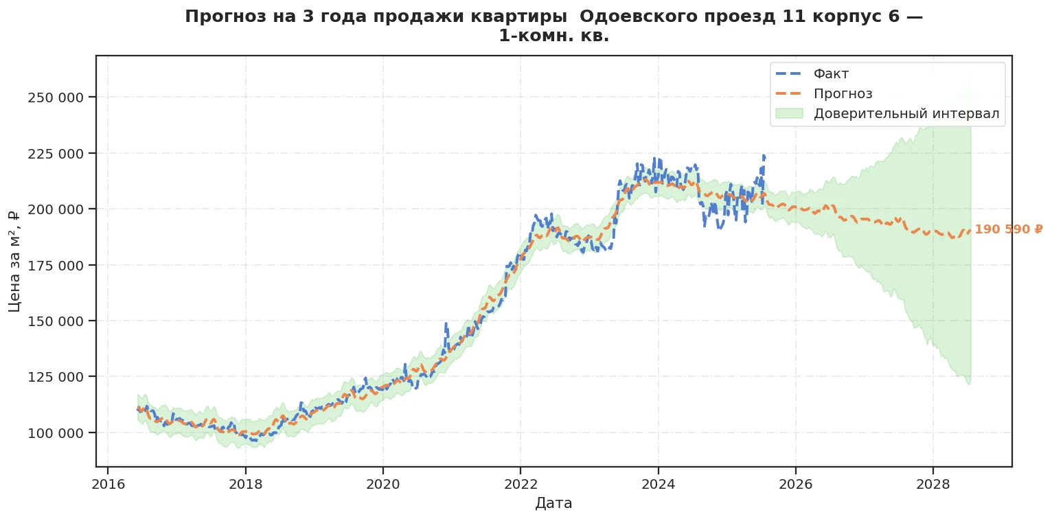 Прогноз изменения цены на квартиру Москва, Одоевского проезд, 11 корпус 6 11 корпус 6
