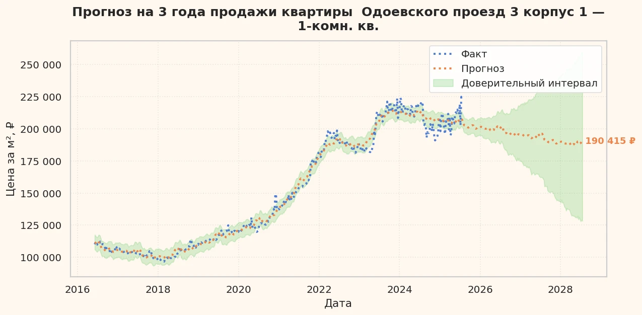 Прогноз изменения цены на квартиру Москва, Одоевского проезд, 3 корпус 1 3 корпус 1