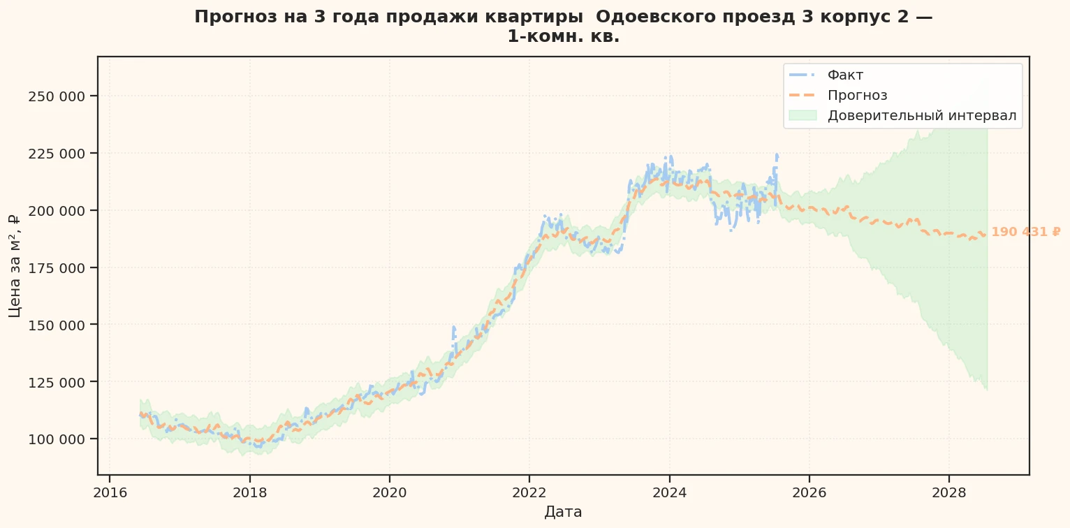 Прогноз изменения цены на квартиру Москва, Одоевского проезд, 3 корпус 2 3 корпус 2