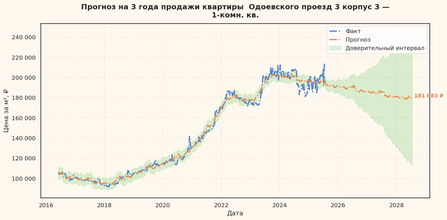 Прогноз изменения цены на квартиру Москва, Одоевского проезд, 3 корпус 3 3 корпус 3