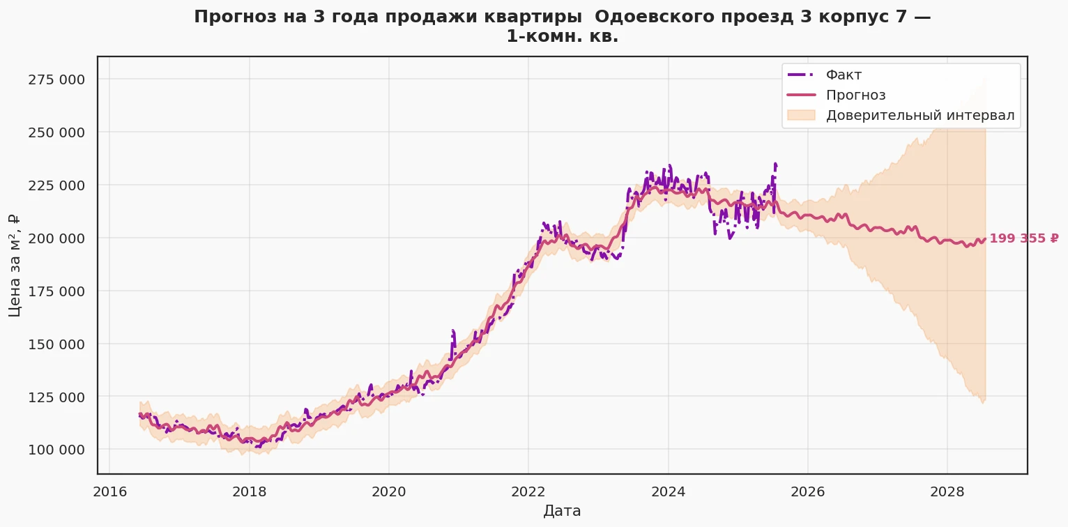 Прогноз изменения цены на квартиру Москва, Одоевского проезд, 3 корпус 7 3 корпус 7