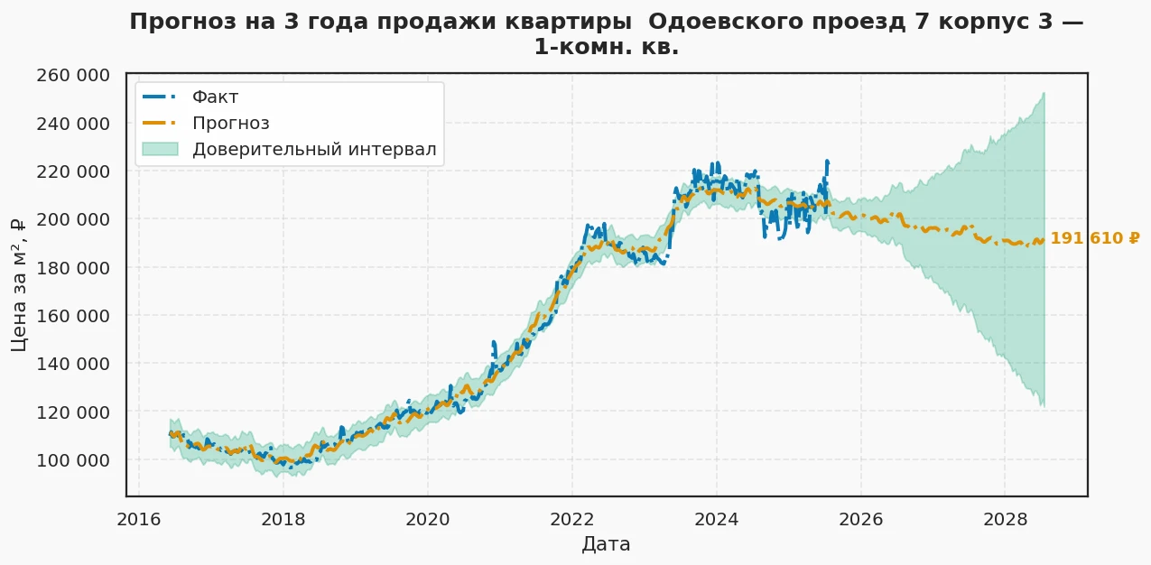 Прогноз изменения цены на квартиру Москва, Одоевского проезд, 7 корпус 3 7 корпус 3