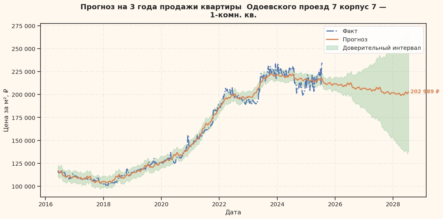 Прогноз изменения цены на квартиру Москва, Одоевского проезд, 7 корпус 7 7 корпус 7
