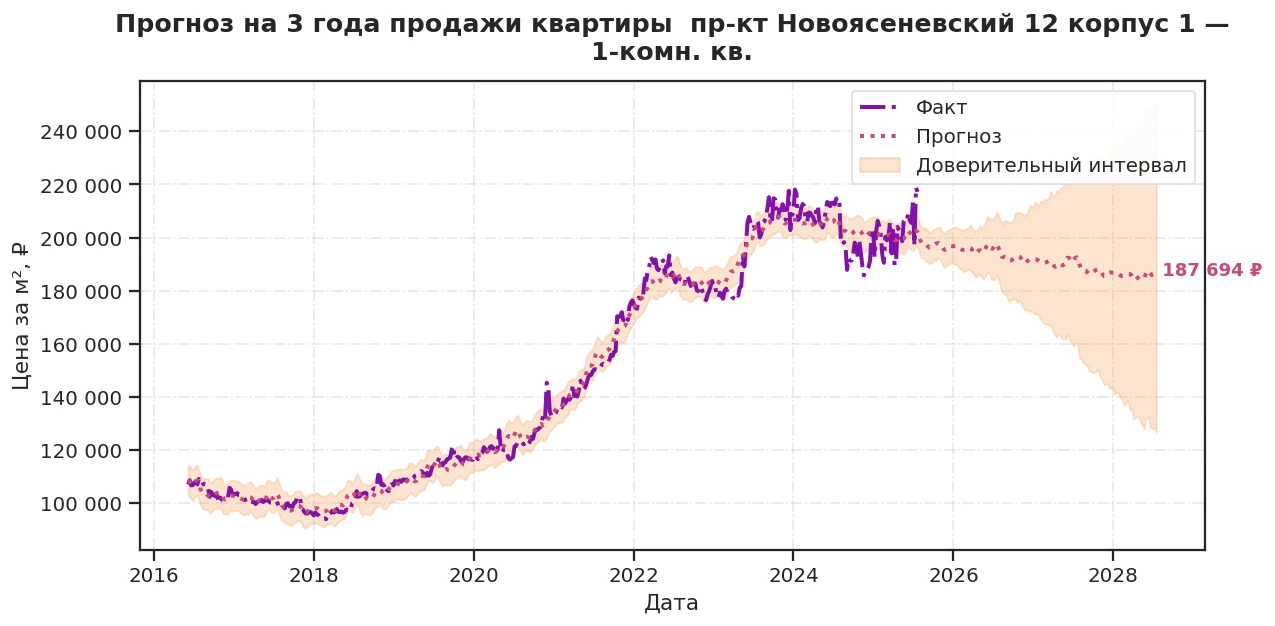 Прогноз изменения цены на квартиру Москва, пр-кт Новоясеневский, 12 корпус 1 12 корпус 1