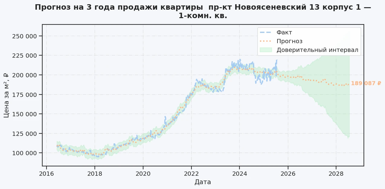 Прогноз изменения цены на квартиру Москва, пр-кт Новоясеневский, 13 корпус 1 13 корпус 1