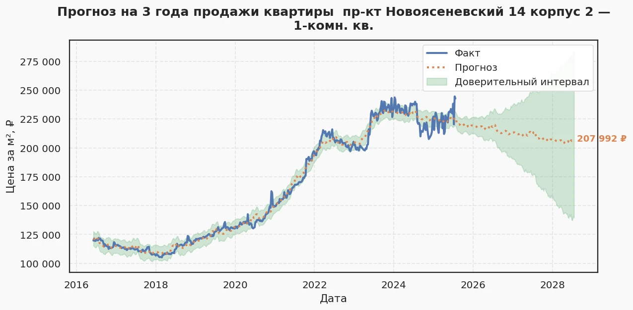 Прогноз изменения цены на квартиру Москва, пр-кт Новоясеневский, 14 корпус 2 14 корпус 2