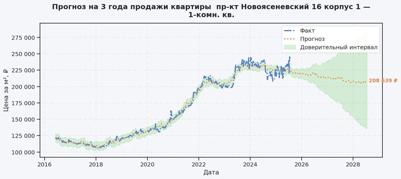 Прогноз изменения цены на квартиру Москва, пр-кт Новоясеневский, 16 корпус 1 16 корпус 1