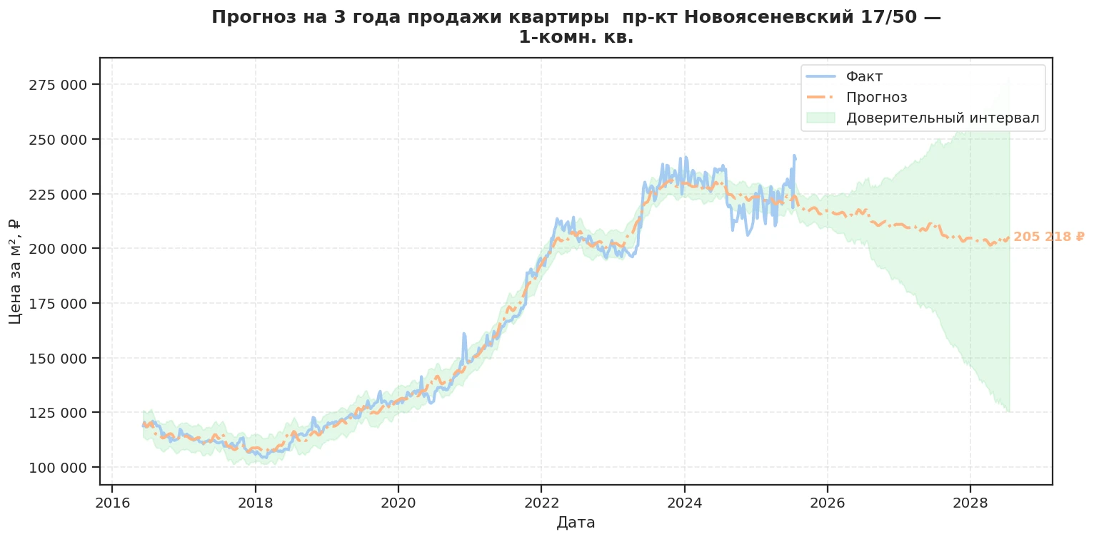 Прогноз изменения цены на квартиру Москва, пр-кт Новоясеневский, 17/50 17/50