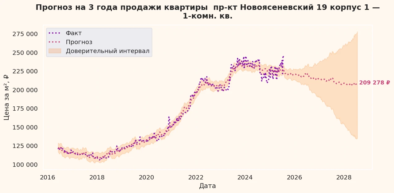 Прогноз изменения цены на квартиру Москва, пр-кт Новоясеневский, 19 корпус 1 19 корпус 1