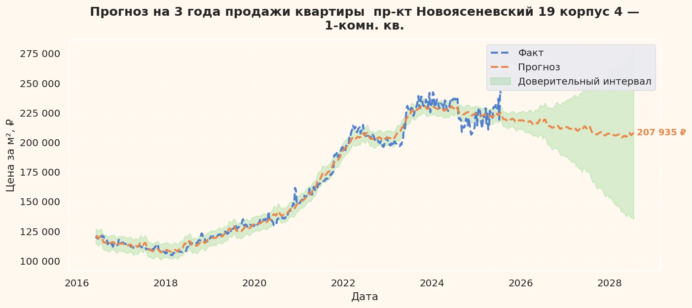 Прогноз изменения цены на квартиру Москва, пр-кт Новоясеневский, 19 корпус 4 19 корпус 4