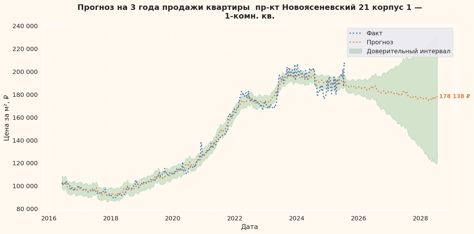 Прогноз изменения цены на квартиру Москва, пр-кт Новоясеневский, 21 корпус 1 21 корпус 1