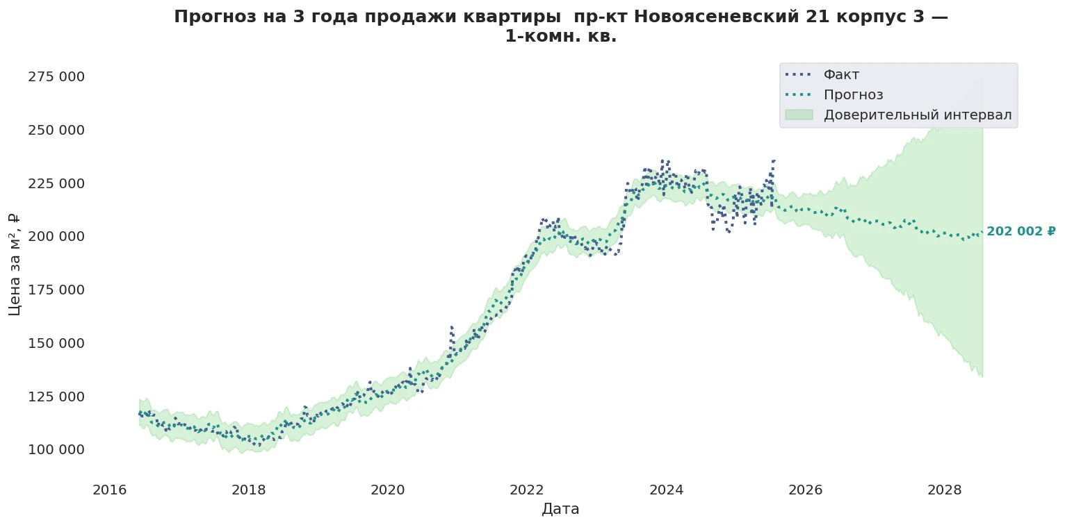 Прогноз изменения цены на квартиру Москва, пр-кт Новоясеневский, 21 корпус 3 21 корпус 3