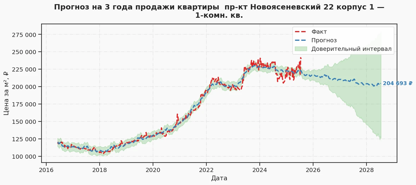 Прогноз изменения цены на квартиру Москва, пр-кт Новоясеневский, 22 корпус 1 22 корпус 1
