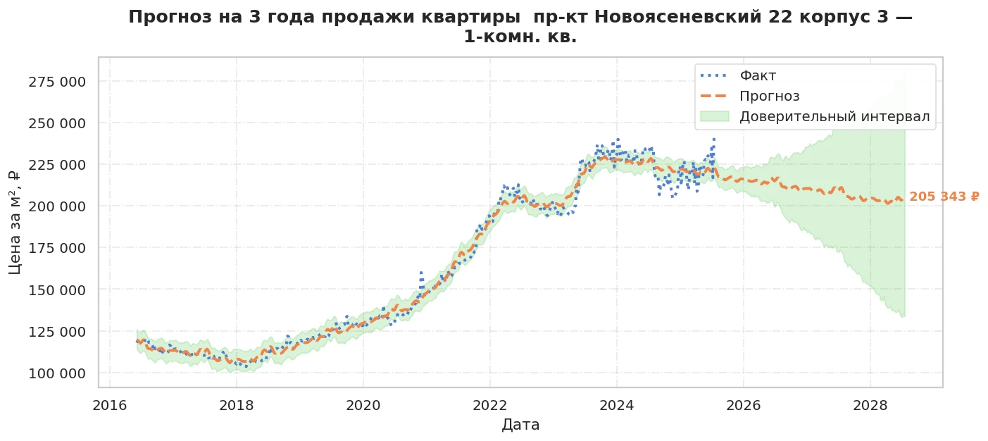 Прогноз изменения цены на квартиру Москва, пр-кт Новоясеневский, 22 корпус 3 22 корпус 3