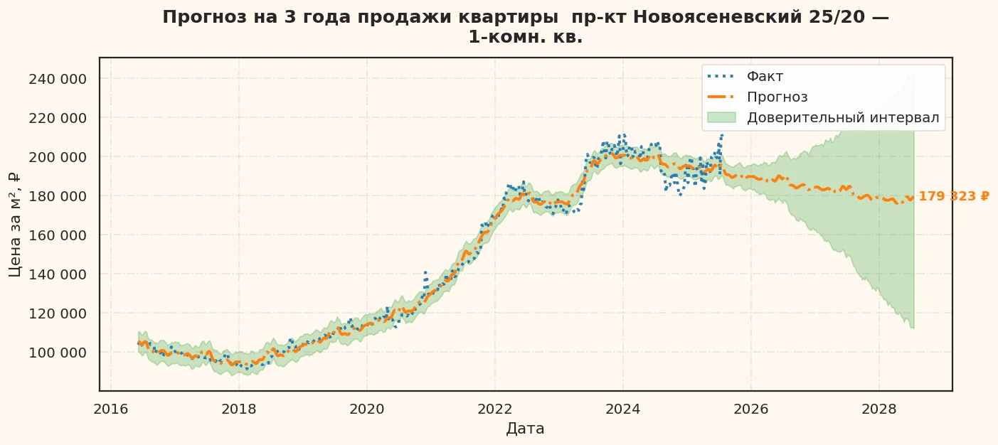 Прогноз изменения цены на квартиру Москва, пр-кт Новоясеневский, 25/20 25/20
