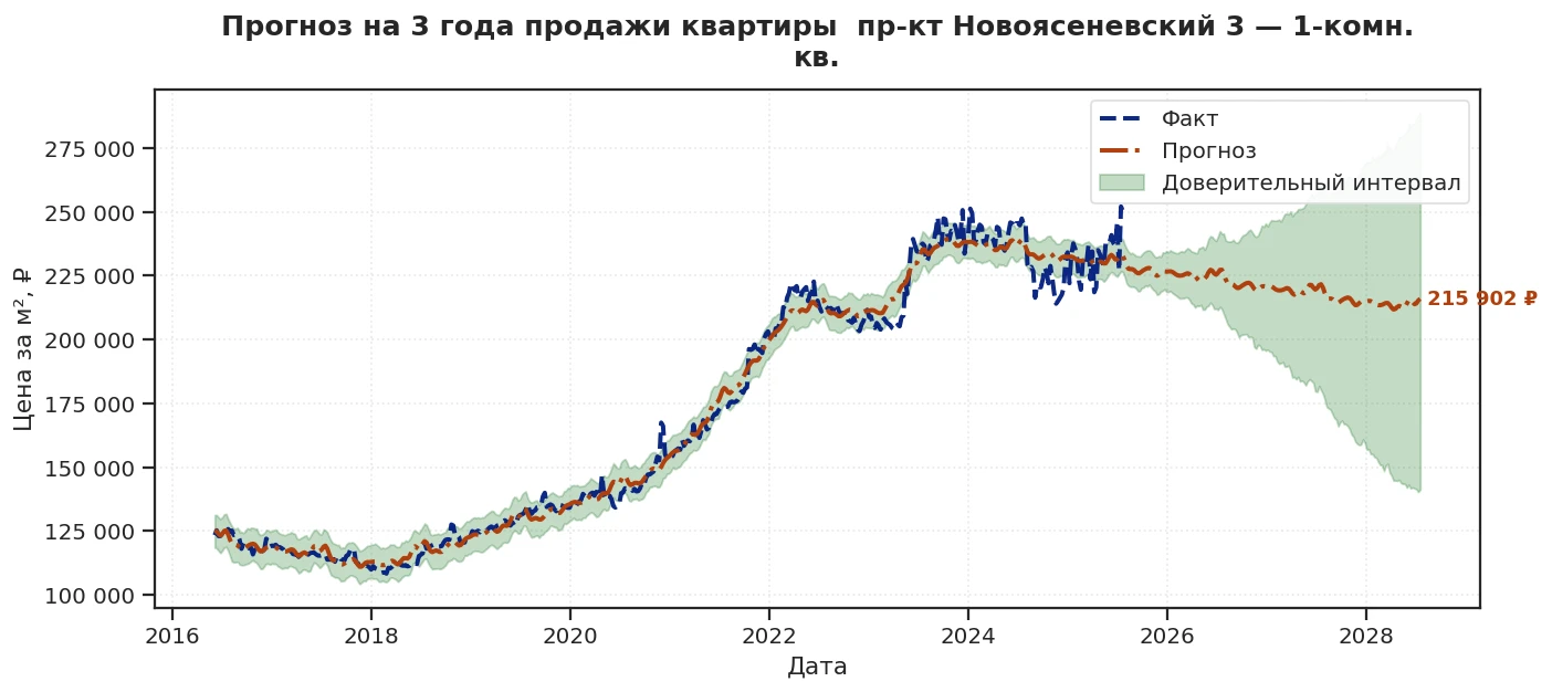 Прогноз изменения цены на квартиру Москва, пр-кт Новоясеневский, 3 3