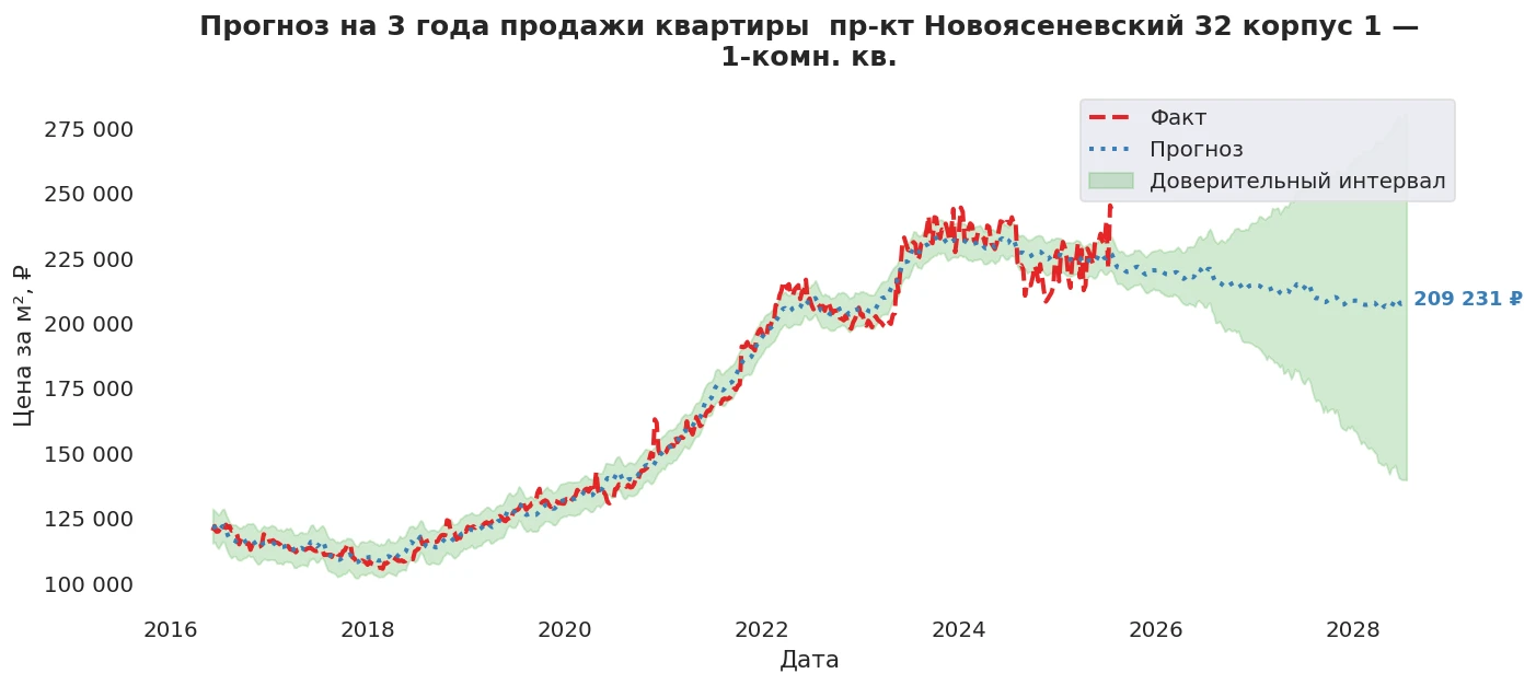 Прогноз изменения цены на квартиру Москва, пр-кт Новоясеневский, 32 корпус 1 32 корпус 1