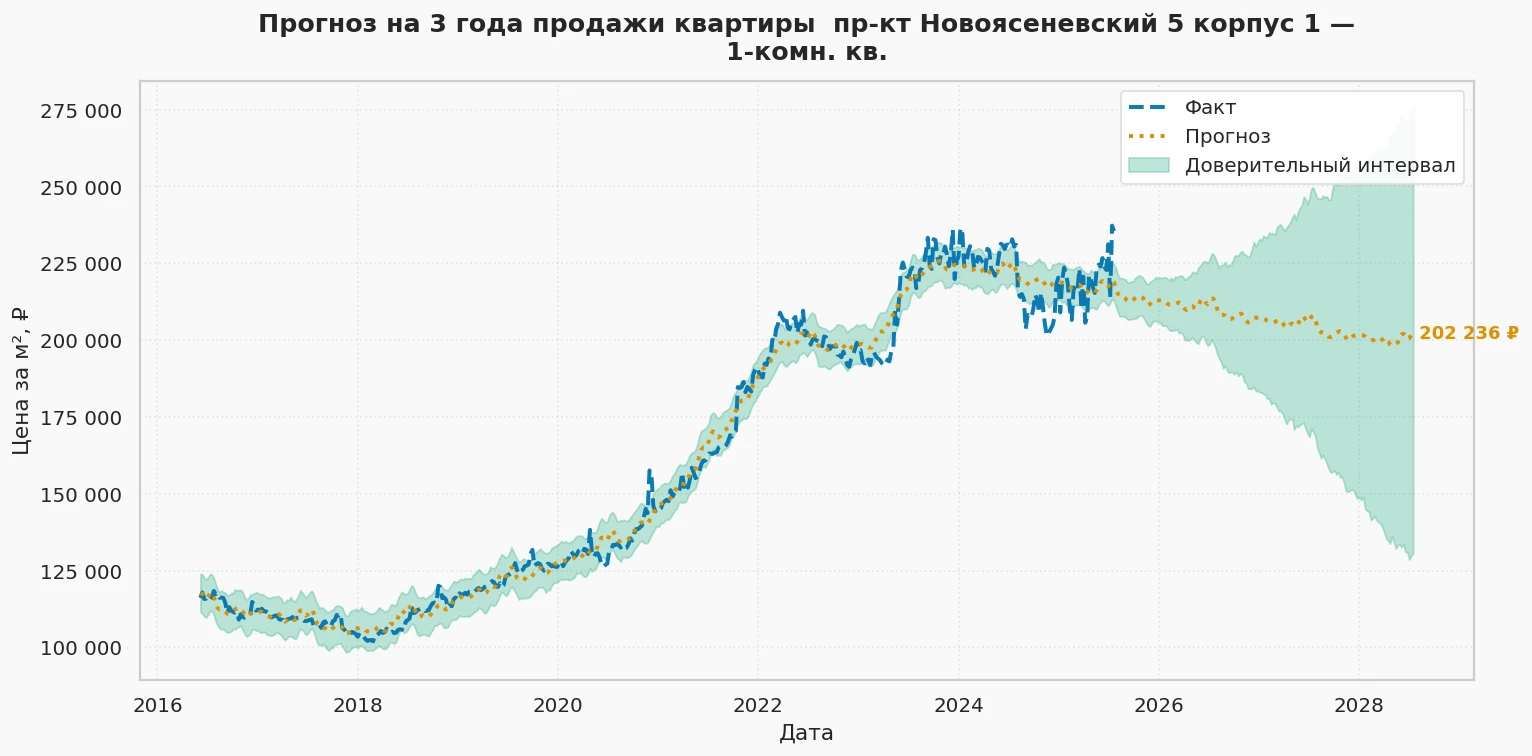 Прогноз изменения цены на квартиру Москва, пр-кт Новоясеневский, 5 корпус 1 5 корпус 1