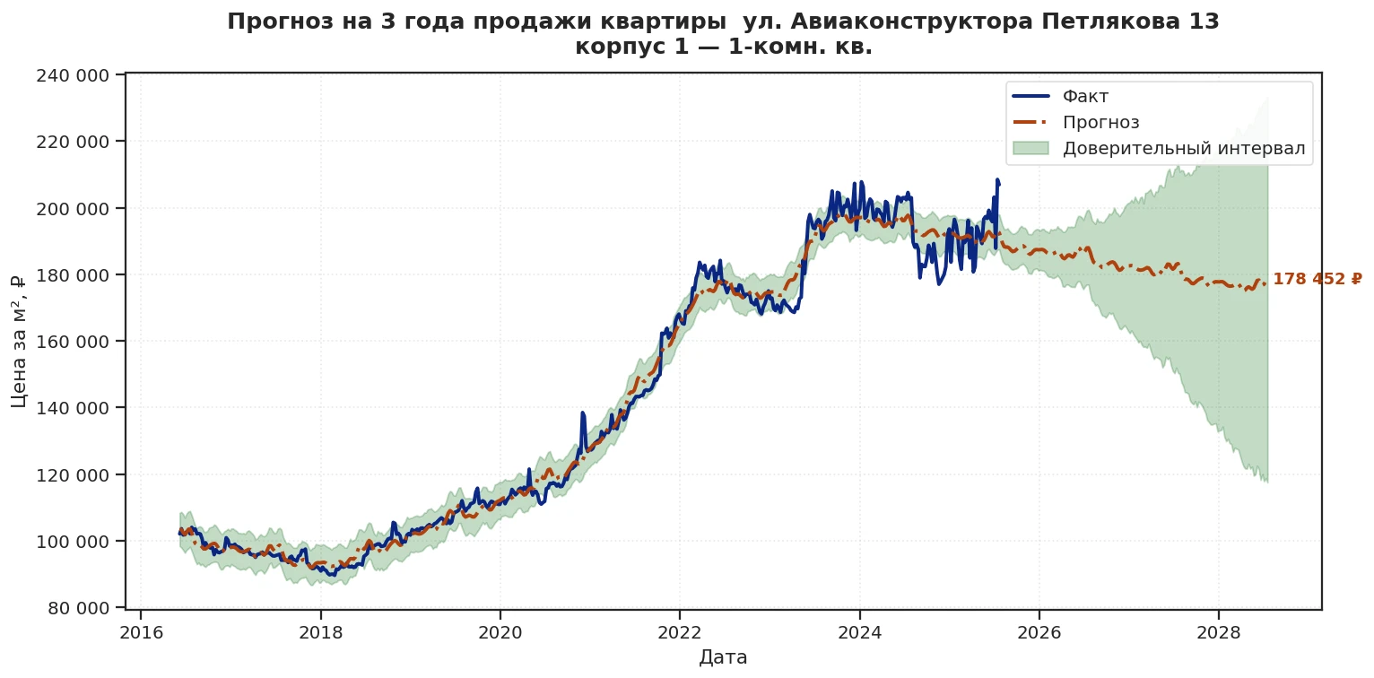 Прогноз изменения цены на квартиру Москва, ул. Авиаконструктора Петлякова, 13 корпус 1 13 корпус 1