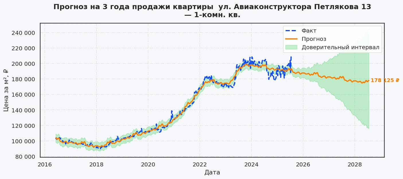 Прогноз изменения цены на квартиру Москва, ул. Авиаконструктора Петлякова, 13 13