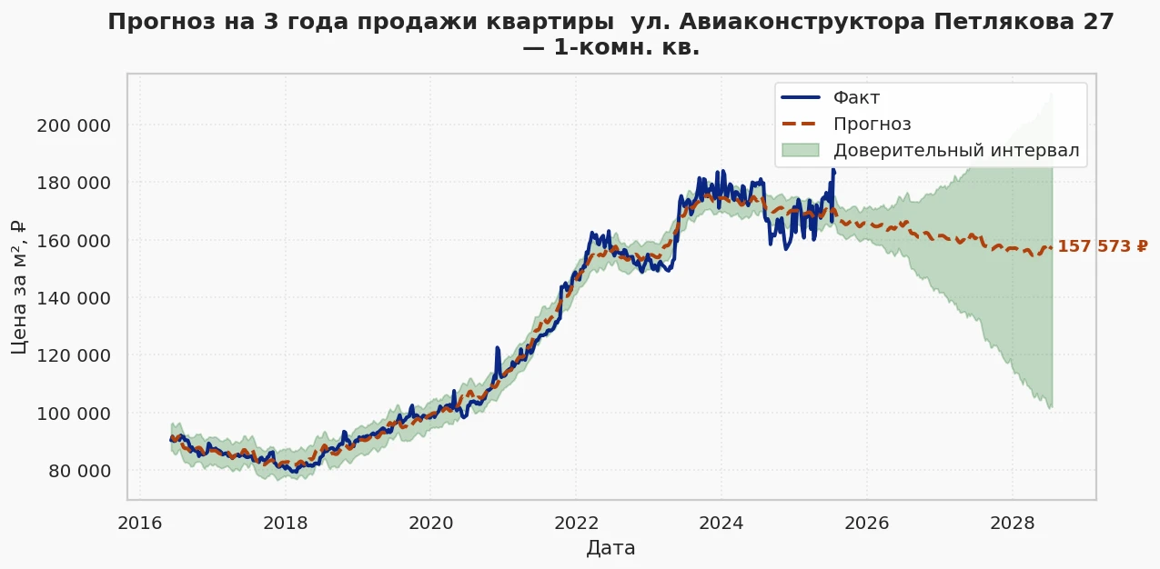 Прогноз изменения цены на квартиру Москва, ул. Авиаконструктора Петлякова, 27 27