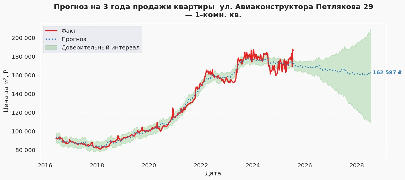 Прогноз изменения цены на квартиру Москва, ул. Авиаконструктора Петлякова, 29 29
