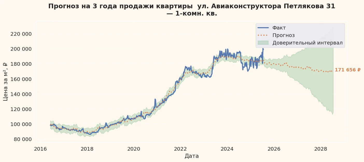 Прогноз изменения цены на квартиру Москва, ул. Авиаконструктора Петлякова, 31 31