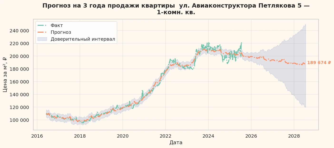 Прогноз изменения цены на квартиру Москва, ул. Авиаконструктора Петлякова, 5 5