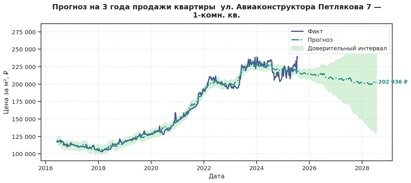 Прогноз изменения цены на квартиру Москва, ул. Авиаконструктора Петлякова, 7 7