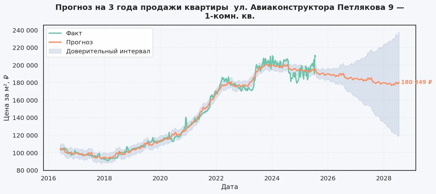 Прогноз изменения цены на квартиру Москва, ул. Авиаконструктора Петлякова, 9 9