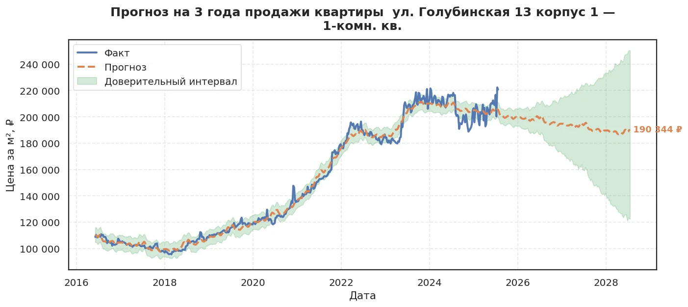 Прогноз изменения цены на квартиру Москва, ул. Голубинская, 13 корпус 1 13 корпус 1