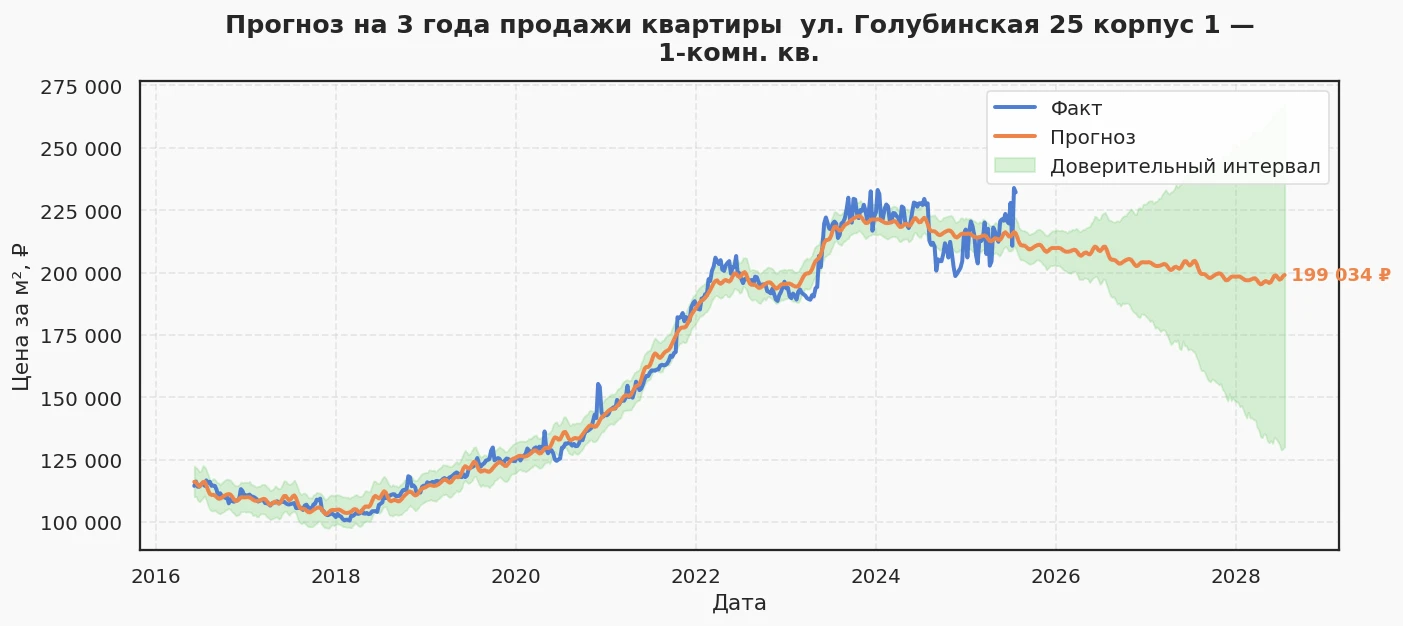 Прогноз изменения цены на квартиру Москва, ул. Голубинская, 25 корпус 1 25 корпус 1