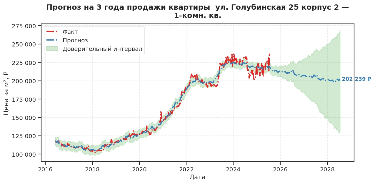 Прогноз изменения цены на квартиру Москва, ул. Голубинская, 25 корпус 2 25 корпус 2
