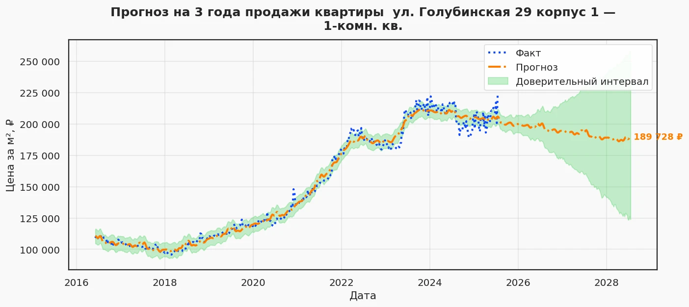 Прогноз изменения цены на квартиру Москва, ул. Голубинская, 29 корпус 1 29 корпус 1