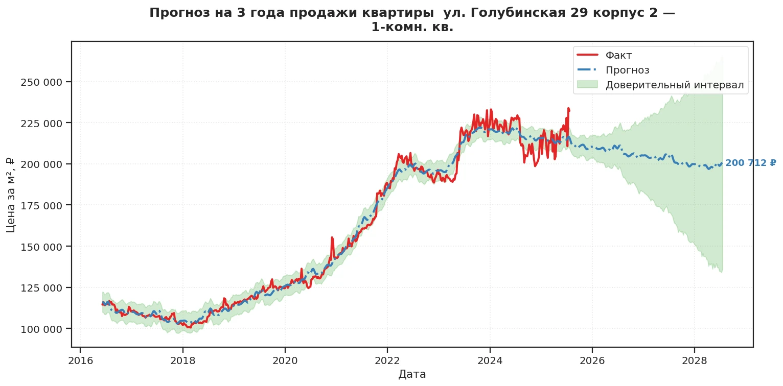 Прогноз изменения цены на квартиру Москва, ул. Голубинская, 29 корпус 2 29 корпус 2