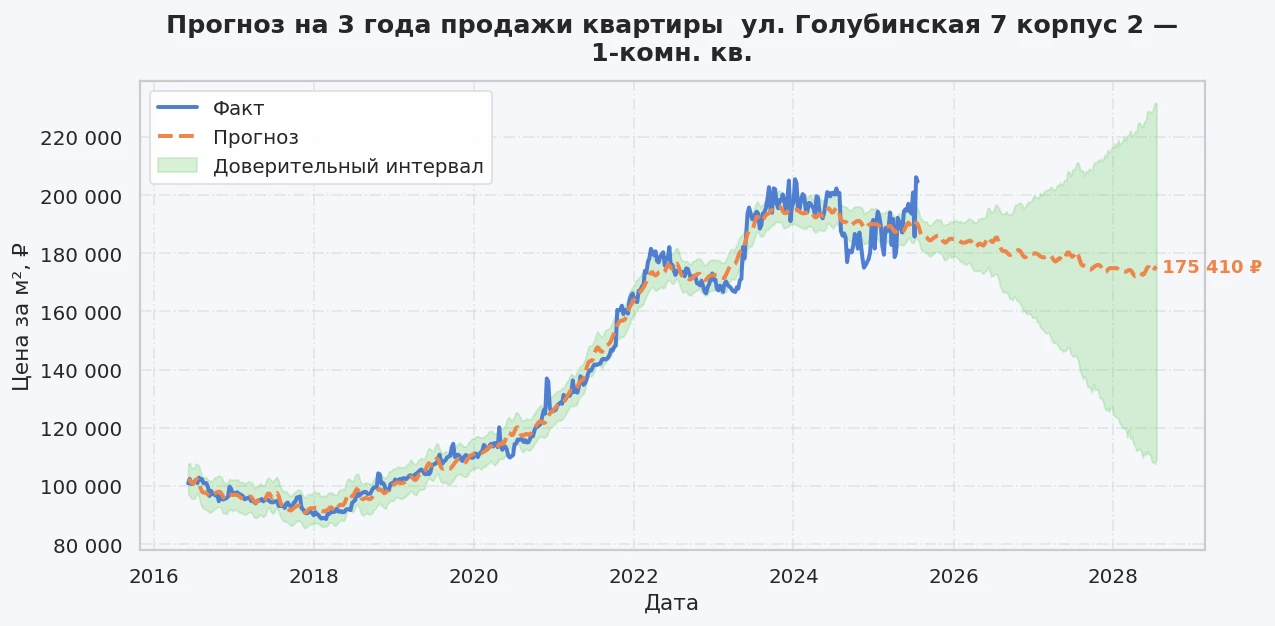 Прогноз изменения цены на квартиру Москва, ул. Голубинская, 7 корпус 2 7 корпус 2